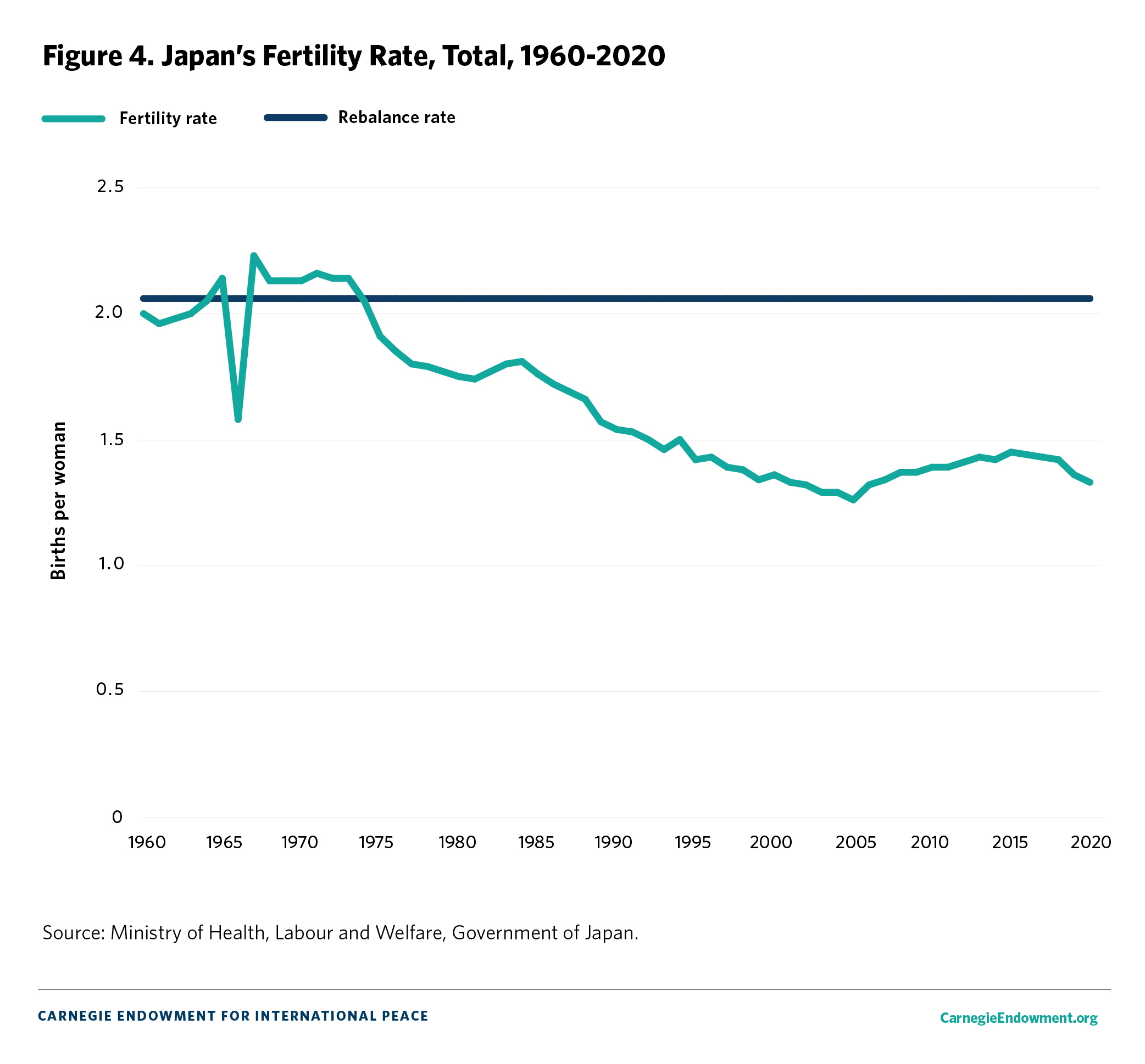 Figure 4. Japan’s Fertility Rate, Total, 1960-2020